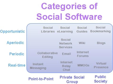 Κνηλσληθνχ ινγηζκηθνχ (social software) Πεγή: