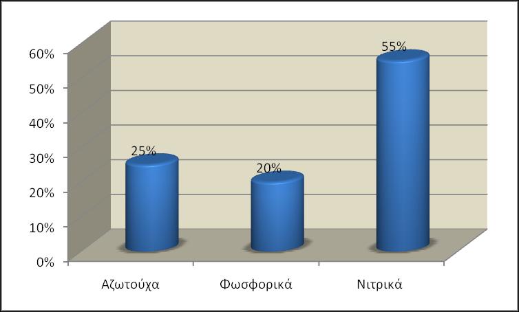 Γράφημα 3: Καλλιεργούμενες & ενοικιαζόμενες εκτάσεις Τα προϊόντα που καλλιεργούν και παράγουν οι συμμετέχοντες είναι φασόλια (όλων των τύπων) σε ποσοστό 100% και μόνο σε ποσοστό 20% καλλιεργούν