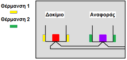 ΠΕΙΡΑΜΑΤΙΚΗ ΔΙΑΔΙΚΑΣΙΑ Σχήμα 4-4 Το δείγμα αναφοράς και το υπό εξέταση δοκίμιο θερμαίνονται σε δύο διαφορετικά θερμαντικά στοιχεία [45] 4.4.2.