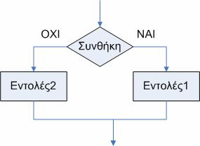 Πίνακας 1: Δομή Επιλογής Απλή δομή επιλογής Σε αυτή τη δομή ελέγχεται μόνο μια εντολή Αν η συνθήκη ισχύει, κατά συνέπεια είναι αληθής, εκτελούνται όσες εντολές βρίσκονται μέσα στη δομή.
