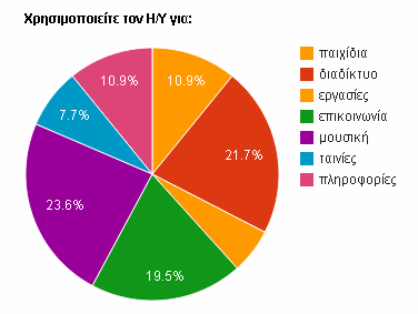 γράφημα 2: Εβδομαδιαίες ώρες χρήσης Η/Υ Οι μαθητές απασχολούνται στον υπολογιστή ως επί τω πλείστω για ψυχαγωγικούς σκοπούς και λόγους επικοινωνίας.