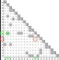 BLOSUM (Blocks Amino Acid Substitution Matrix) (Henikoff) BLOCKS database τοπική πολλαπλή στοίχιση χωρίς κενά, εξελικτικά αποµακρυσµένων πρωτεϊνών gapless alignment blocks BLOSUM (Blocks Amino Acid