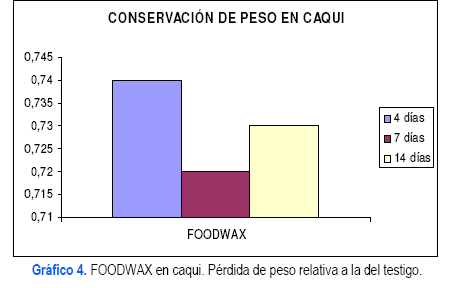 Πίνακα 3. FOODWAX ζε ιεκόληα, απώιεηα βάξνπο ζε ζρέζε κε ηνλ κάξηπξα.