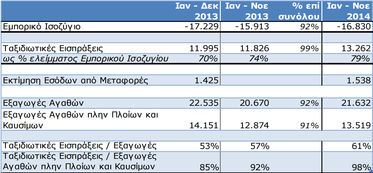 Πίνακας 2: Τουρισμός και ισοζύγιο πληρωμών Πηγή: Τράπεζα της Ελλάδας Όπως μπορούμε να διαπιστώσουμε, οι ταξιδιωτικές εισπράξεις για το 2014 κάλυψαν το 75% του εμπορικού ισοζυγίου.