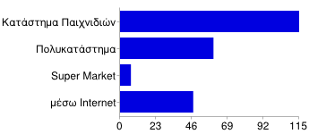 Κλασσικά 105 60% Ήλεκτρονικα 66 38% Other 5 3% Στην επόμενη ερώτηση το κοινό σημείωσε το μέρος από όπου αγοράζει συνήθως παιχνίδια.