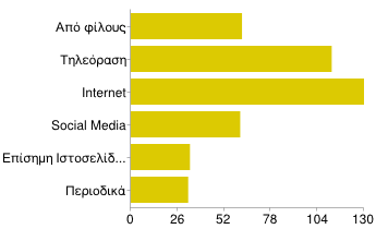 Τι ρόλο παίζει για εσάς η ύπαρξη ενός διάσημου προσώπου στην διαφήμιση μιας εταιρίας παιχνιδιών; Διάγραμμα 21 Σημαντικό 44 23% Αδιάφορο 149 76% Other 2 1% Σε ότι αφορά τα μέσα από τα οποία