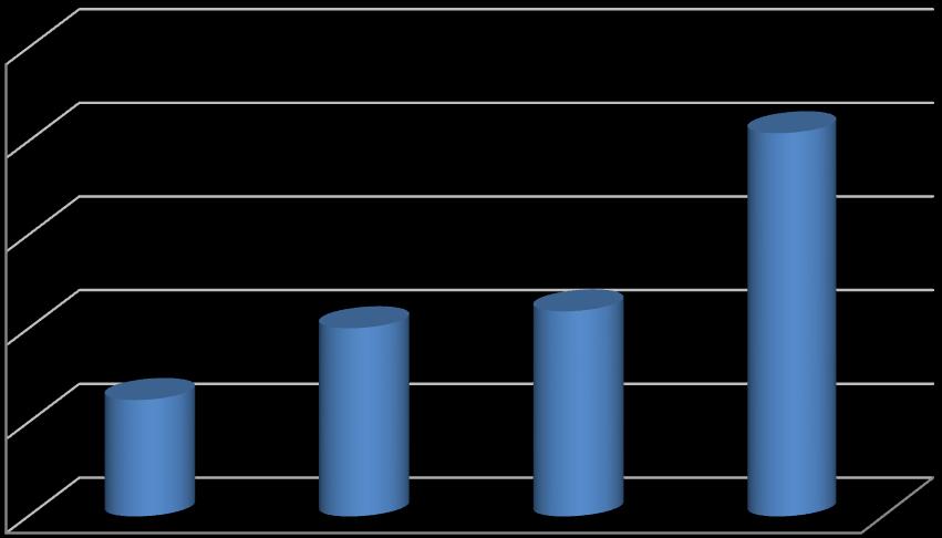 Διάγραμμα 2-26: Εξέλιξη του Ποσοστού Ανεργίας 1981-2011 στον Δήμο Κορυδαλλού Πηγή: ΕΛ.ΣΤΑΤ., Στοιχεία Απογραφών 1981, 1991, 2001 και 2011.