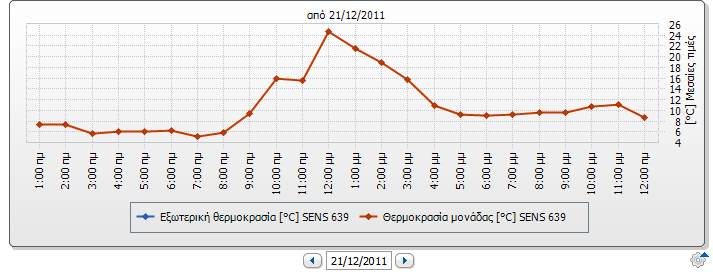 Σχ.4.6.65: Διάγραμμα ισχύς πάρκου ανά ώρα(21/12/2011) Σχ.4.6.66: Διάγραμμα ακτινοβολίας 21/12 ανά ώρα και ισχύς ενός απ τους αναστροφείς Σχ.