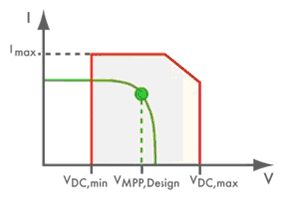 Typical PV voltage: 423 V Min. PV voltage: 402 V Min. DC voltage (Grid voltage 230 V): 333 V Max. PV voltage: 683 V Max. DC voltage (Inverter): 700 V Max. current of PV array: 23.0 A Max.