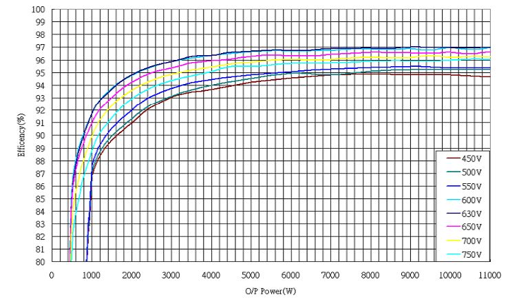 Σχ.3.8 : Απόδοση του αναστροφέα Sirio 10000p στις διάφορες τιμές ισχύος και τάσης που μπορεί να λειτουργεί κατά τη διάρκεια μιας ημέρας Απ την παραπάνω γραφική παράσταση απόδοσης γίνονται εμφανή δύο
