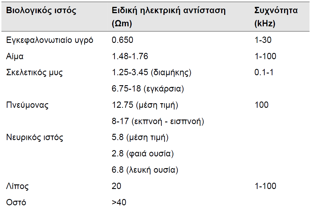 Οι συχνότητες γύρω από το 1MHz (0.1-10MHz) που συνδέονται µε τη χωρητικότητα των µεµβρανών και το σχηµατισµό φορτίων γύρω από αυτές.