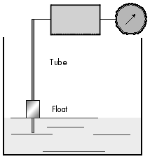 ΚΕΦΑΛΑΙΟ 4 Ο - ΕΠΙΤΗΡΗΤΕΣ ΣΤΑΘΜΗΣ 4.2.4. Μαγνητικός αισθητήρας (Magnetic Immersion Probe) Αρχή Μέτρησης: Το μέσο μέτρησης είναι ένας οδηγούμενος πλωτήρας που φέρει ενσωματωμένο μαγνήτη.