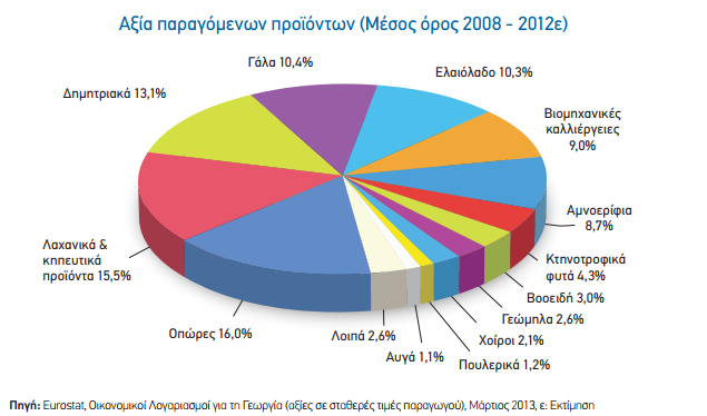 (Μέζνο όξνο 2007-2011 ε ) Πίλαθαο 12: