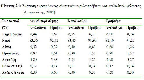 πξνθχπηεη φηη, γηα ην ίδην ηπξί, ην πξφβεην ηπξφγαια είλαη ζεκαληηθά πην πινχζην ζε πξσηεΐλεο θαη ιίπνο απφ ην αγειαδηλφ θαη φηη ζηελ πεξίπησζε ησλ ζθιεξψλ ηπξηψλ κεηαθέξεηαη πεξηζζφηεξν ιίπνο ζην