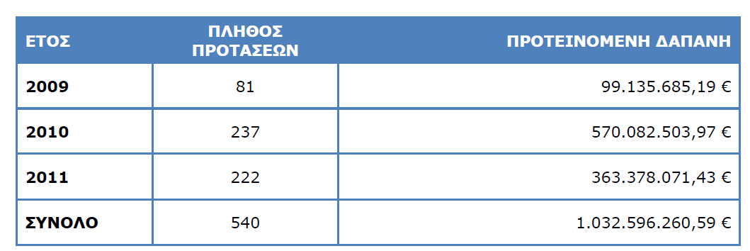 Όπως παρουσιάζεται και στον παρακάτω πίνακα, οι υποβληθείσες αιτήσεις στο επιχειρησιακό πρόγραµµα «Κρήτης και Νήσων Αιγαίου 2007-2013» την πρώτη τριετίας ανέρχονται σε 540 και η συνολική τους δαπάνη