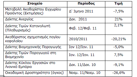 Πίνακας Βασικά Μεγέθη της Ελληνικής οικονοµίας Πηγή: http://www.statistics.