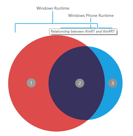 C#, VB.NET και σε C++ με στόχο την ευκολότερη κατανόηση και αξιοποίηση από τους προγραμματιστές με την χρήση της γλώσσας που γνωρίζουν.