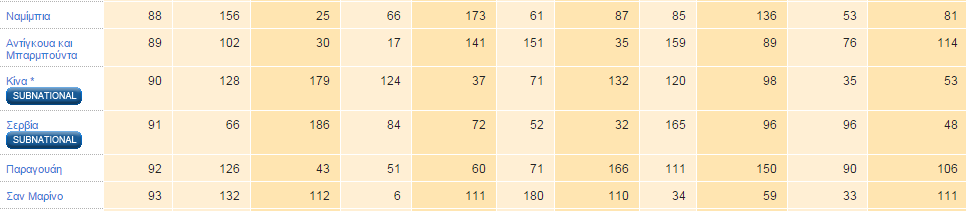 Η Παγκόσμια Τράπεζα 10, κάθε χρόνο δημοσιεύει την έρευνα της για τις 189 ευνοϊκότερες χώρες στο κόσμο, στη βιωσιμότητα επιχειρηματικότητας.