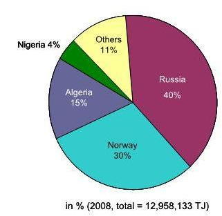 Πηγή: ΙΕΑ, World Energy Outlook 2011 Στο Κεφάλαιο 3, μέσα από μία σύντομη εξέταση των προοπτικών των ευρωπαϊκών προμηθειών φυσικού αερίου, γίνεται φανερό ότι η Ευρώπη θα παραμείνει σε μεγάλο βαθμό