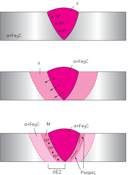 Ψυχρή Ρηγμάτωση 4 (2) (α) Απορρόφηση υδρογόνου στο μέταλλο συγκόλλησης (β) Διάχυση υδρογόνου προς τη ΘΕΖ (γ)