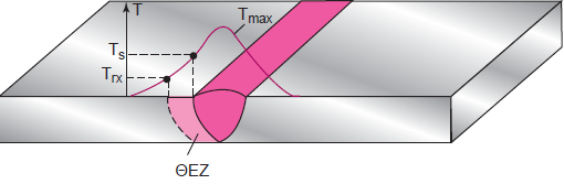 Η ΘΕΖ στις συγκολλήσεις των κραμάτων αλουμινίου 6 (2) Σχήμα 11: Η ΘΕΖ στις