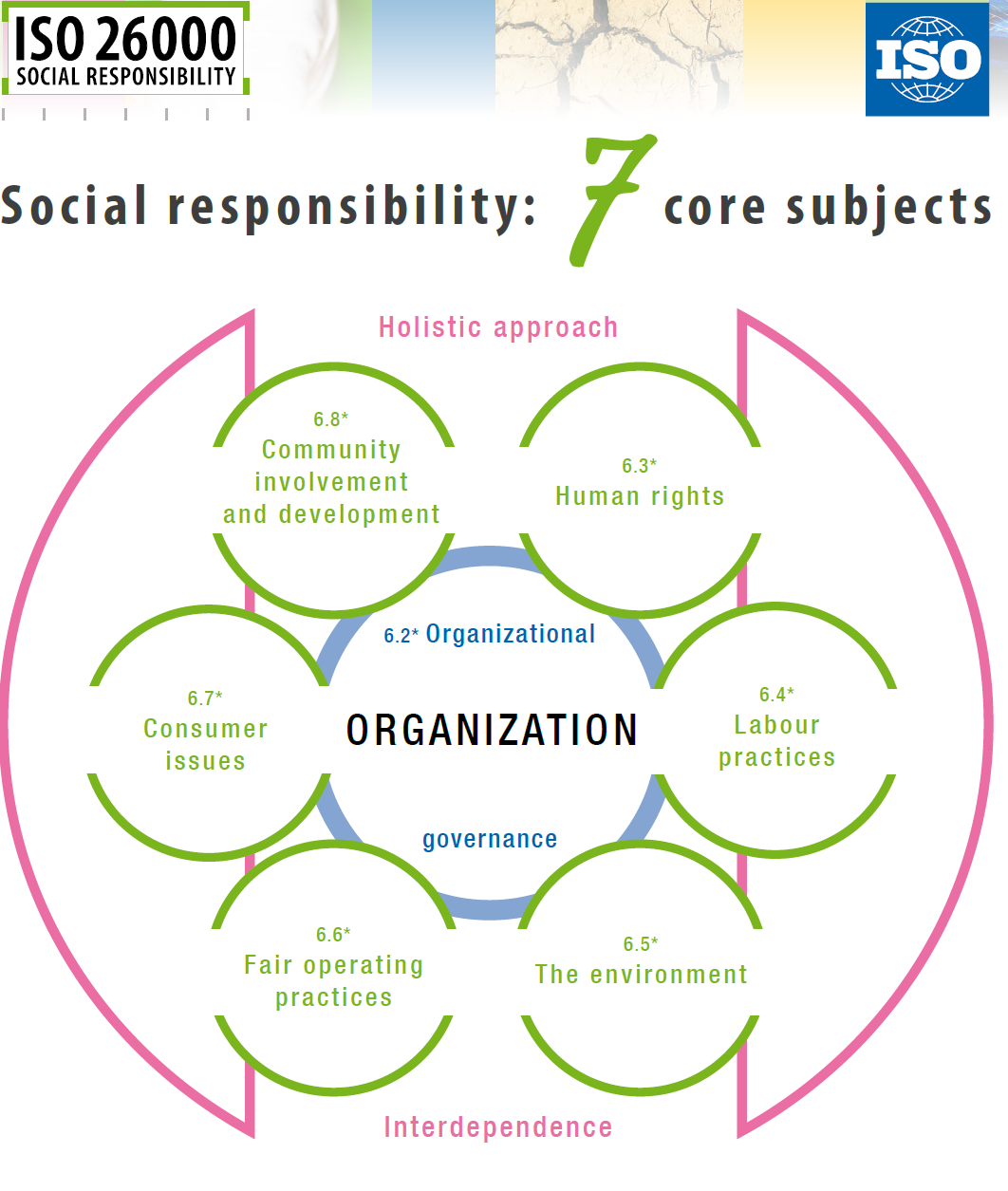 Εικόνα 1 : Οι εφτά παράγοντες για τη διαχείριση της εταιρικής κοινωνικής ευθύνης (ISO, 2015) Επεξήγηση 6.2. Οργανωτική διακυβέρνηση, 6.3. Ανθρώπινα δικαιώματα, 6.4. Εργασιακές πρακτικές, 6.5. Το περιβάλλον, 6.