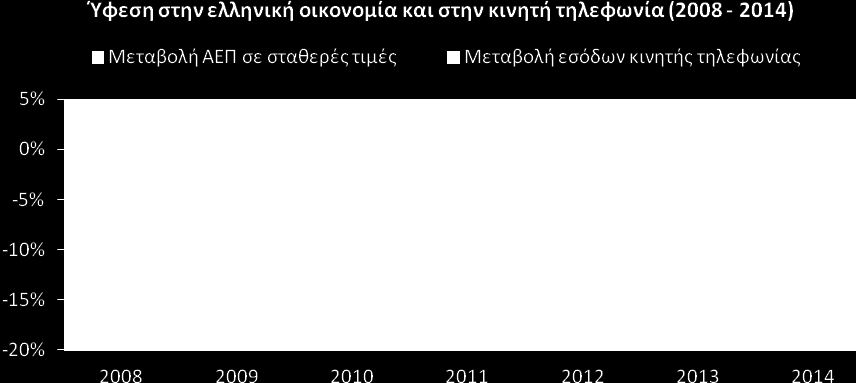 Σχήμα 4 Εξέλιξη ΑΕΠ και εσόδων κλάδου Δ.Ν.Τ.