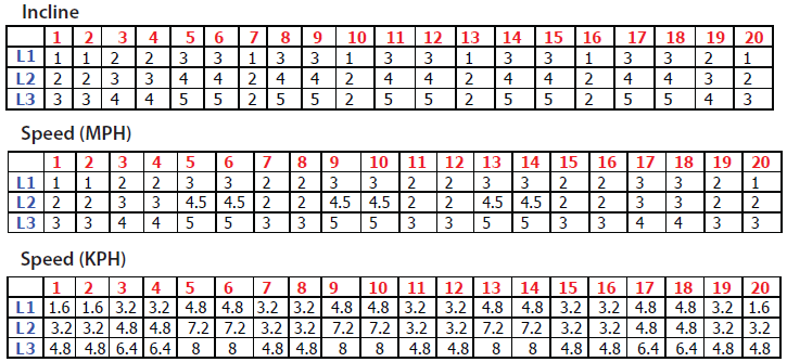 Long Interval [Παρατεταμένη Διαλειμματική Προπόνηση]: (προεπιλογή 40 λεπτά) Οι προπονήσεις Long Interval είναι πολύ καλές για να αυξήσετε την καύση θερμίδων και για να βελτιώσετε την αναερόβια φυσική