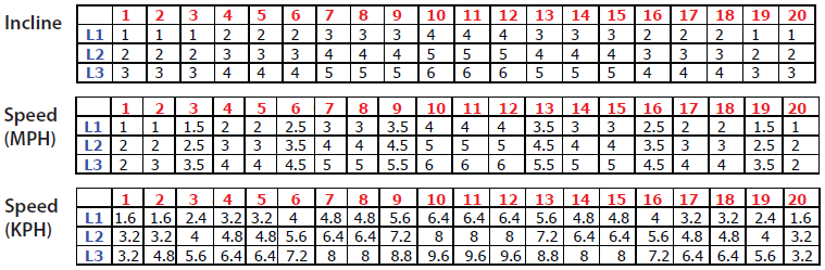 Pyramid Climb [Ανάβαση Πυραμίδας]: (30 λεπτά προεπιλογή) Οι προοδευτικές αυξήσεις της έντασης κατά την προπόνηση είναι ιδανικές για τη διέγερση του σώματός σας έτσι ώστε να βελτιωθεί η συνολική