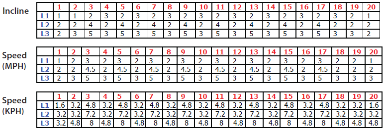 Uphill Interval [Διαλειμματική Προπόνηση Ανάβασης]: (20 λεπτά προεπιλογή) Οι προπονήσεις Uphill Interval είναι μοναδικές στο ότι δίνουν στο σώμα τα οφέλη μιας διαλειμματικής προπόνησης, προσθέτοντας