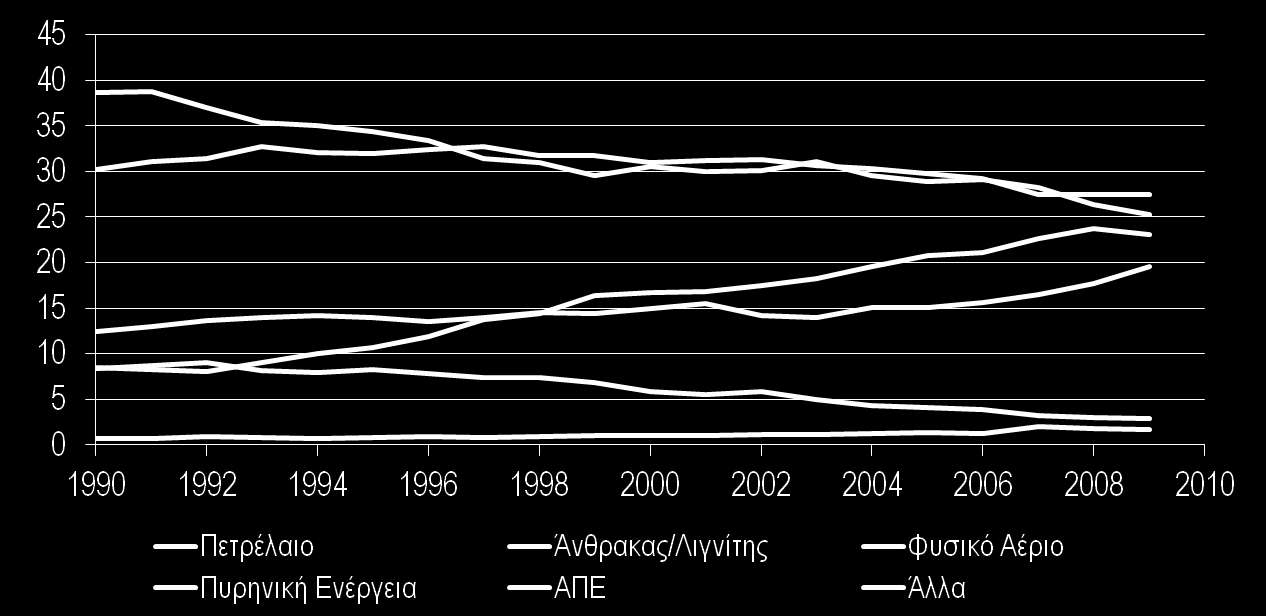 Κατανάλωση και Παραγωγή Φυσικού Αερίου στην ΕΕ Παραγωγή Ηλεκτρικής Ενέργειας ανά Τύπο Καυσίμου (%) Περίπου το 25% της παραγωγής ηλεκτρικής ενέργειας