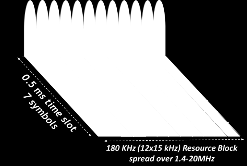 Resource block στο χρόνο και τη συχνότητα Το resource block στο χρόνο και τη