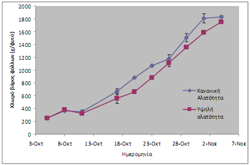 Figure 2 Πορεία των τιμών του ύψους των φυτών κατά τη διάρκεια της 1ης πειραματικής περιόδου.