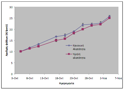Figure 5 Πορεία των τιμών του αριθμού των φύλλων ανά φυτό κατά τη διάρκεια της 1ης πειραματικής περιόδου.