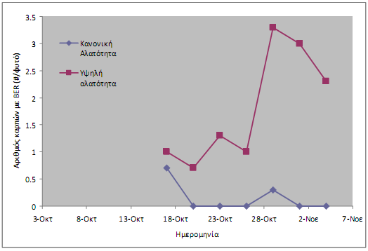 Figure 7 Πορεία των τιμών του αριθμού των καρπών με BER ανά φυτό κατά τη διάρκεια της 1ης πειραματικής περιόδου.
