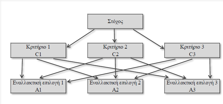 2.4.4. Στάδιο ανάλυσης Στο στάδιο αυτό η συγκεκριμένη μέθοδος προσεγγίζει σύνθετα προβλήματα απόφασης χρησιμοποιώντας μια ιεραρχική δομή σχηματίζοντας ένα δέντρο ιεράρχησης.