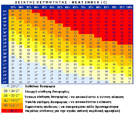 Τιμές του δείκτη θερμότητας για διάφορες τιμές θερμοκρασίας και σχετικής υγρασίας ΗΙ<21 21<ΗΙ<24.9 25<ΗΙ<27.9 28<ΗΙ<29.9 30<ΗΙ<31.