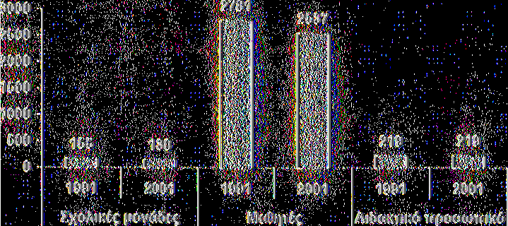 ΝΗΠΙΑΓΩΓΕΙΑ ΔΗΜΟΤΙΚΑ 16000 14000 12000 10000 8000 6000 4000 2000 0 156 1991 13.473 10.