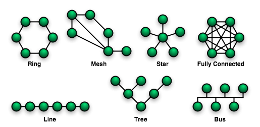 Σχήμα 7.1. Τοπολογίες. Δικτύων Γενικά υπάρχουν τα τέσσερις βασικές κατηγορίες : Διαύλου, Αστεριού, Δακτυλίου, Δέντρου.