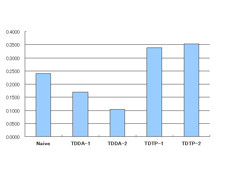 1 Topic1 3 0.6075 Topic1 4. 4. 1 20 Newsgroups data set [16] 20 Newsgroups data set misc.forsale comp.os.ms-windows.misc talk.religion.misc talk.politics.misc comp.sys.mac.hardwarecomp.sys.ibm.pc.