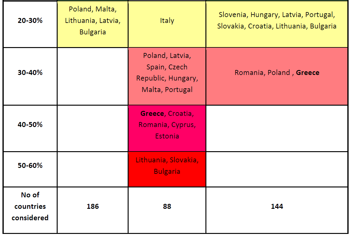 Research vsinnovation Greece ranks 18 in scientific output, but is