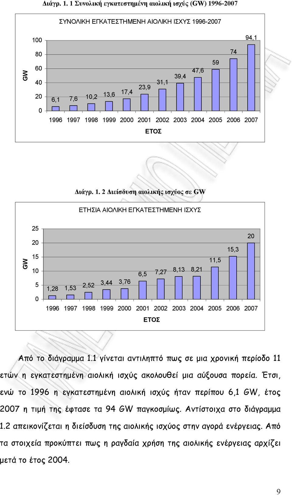 2000 2001 2002 2003 2004 2005 2006 2007 ΕΤΟΣ  2 Διείσδυση αιολικής ισχύος σε GW ΕΤΗΣΙΑ ΑΙΟΛΙΚΗ ΕΓΚΑΤΕΣΤΗΜΕΝΗ ΙΣΧΥΣ GW 25 20 15 10 5 0 20 15,3 11,5 6,5 7,27 8,13 8,21 1,28 1,53 2,52 3,44 3,76 1996