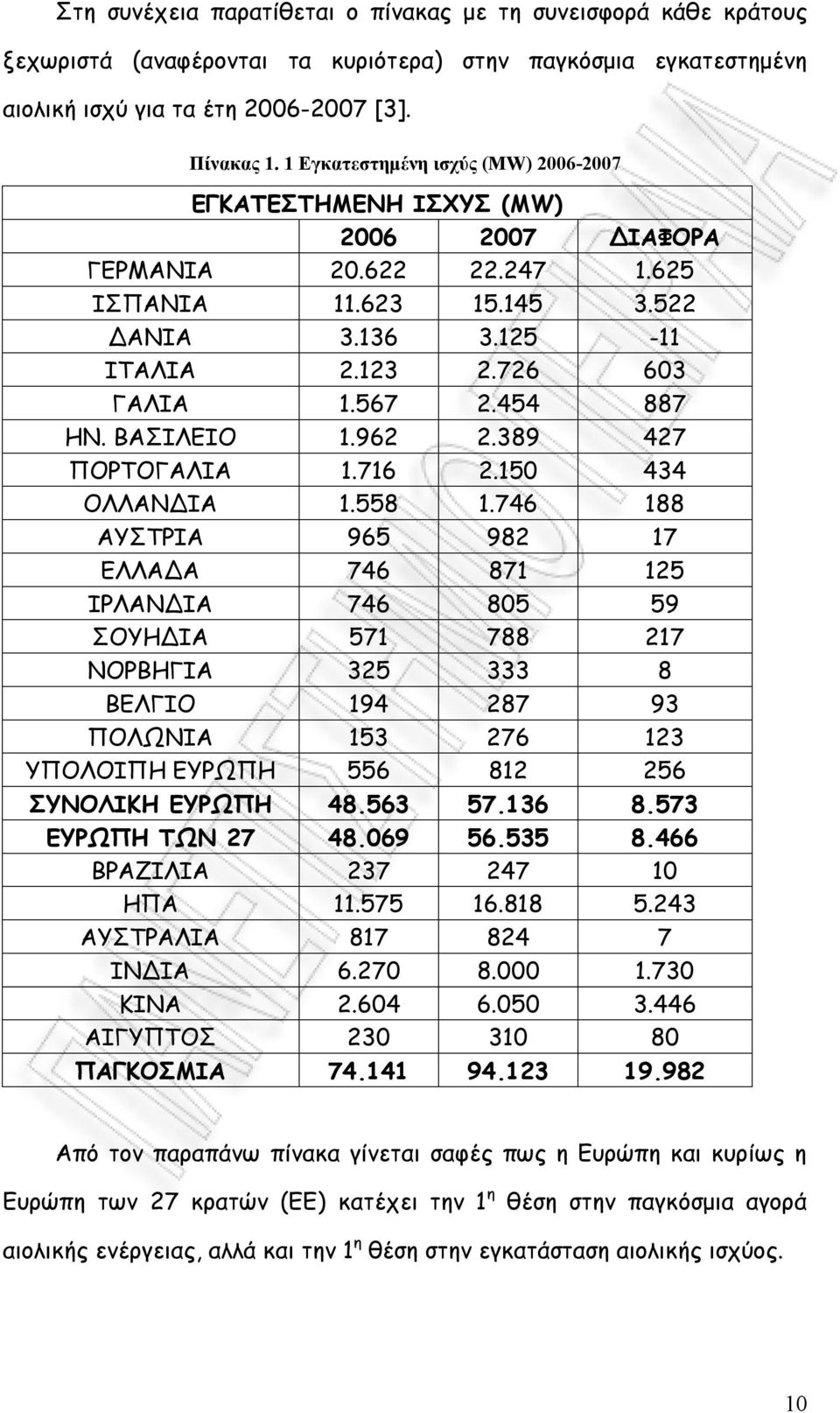 454 887 ΗΝ. ΒΑΣΙΛΕΙΟ 1.962 2.389 427 ΠΟΡΤΟΓΑΛΙΑ 1.716 2.150 434 ΟΛΛΑΝΔΙΑ 1.558 1.