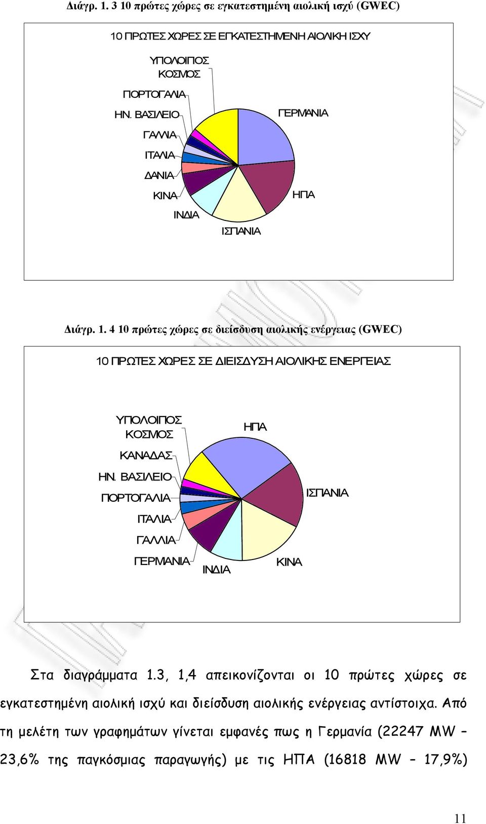 4 10 πρώτες χώρες σε διείσδυση αιολικής ενέργειας (GWEC) 10 ΠΡΩΤΕΣ ΧΩΡΕΣ ΣΕ ΔΙΕΙΣΔΥΣΗ ΑΙΟΛΙΚΗΣ ΕΝΕΡΓΕΙΑΣ ΥΠΟΛΟΙΠΟΣ ΚΟΣΜΟΣ ΗΠΑ ΚΑΝΑΔΑΣ ΗΝ.