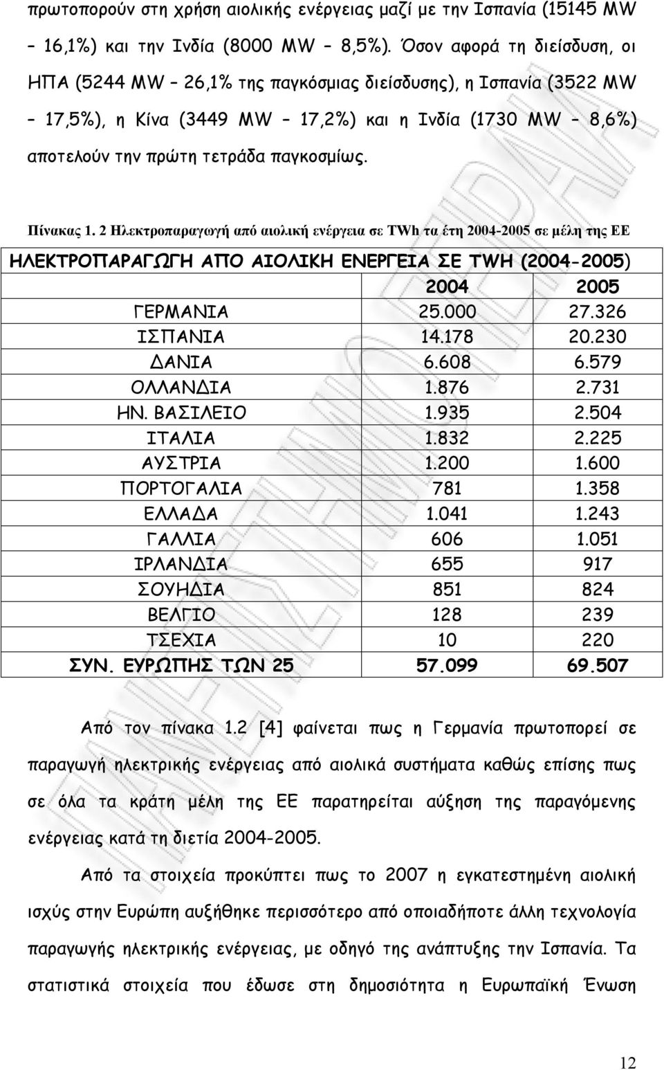 Πίνακας 1. 2 Ηλεκτροπαραγωγή από αιολική ενέργεια σε TWh τα έτη 2004-2005 σε μέλη της ΕΕ ΗΛΕΚΤΡΟΠΑΡΑΓΩΓΗ ΑΠO ΑΙΟΛΙΚΗ ΕΝΕΡΓΕΙΑ ΣΕ TWH (2004-2005) 2004 2005 ΓΕΡΜΑΝΙΑ 25.000 27.326 ΙΣΠΑΝΙΑ 14.178 20.