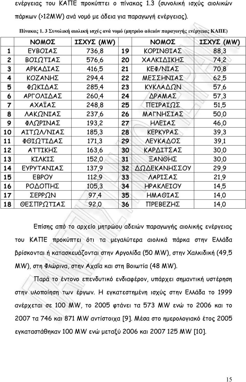 ΚΕΦ/ΝΙΑΣ 70,8 4 ΚΟΖΑΝΗΣ 294,4 22 ΜΕΣΣΗΝΙΑΣ 62,5 5 ΦΩΚΙΔΑΣ 285,4 23 ΚΥΚΛΑΔΩΝ 57,6 6 ΑΡΓΟΛΙΔΑΣ 260,4 24 ΔΡΑΜΑΣ 57,3 7 ΑΧΑΪΑΣ 248,8 25 ΠΕΙΡΑΙΩΣ 51,5 8 ΛΑΚΩΝΙΑΣ 237,6 26 ΜΑΓΝΗΣΙΑΣ 50,0 9 ΦΛΩΡΙΝΑΣ 193,2