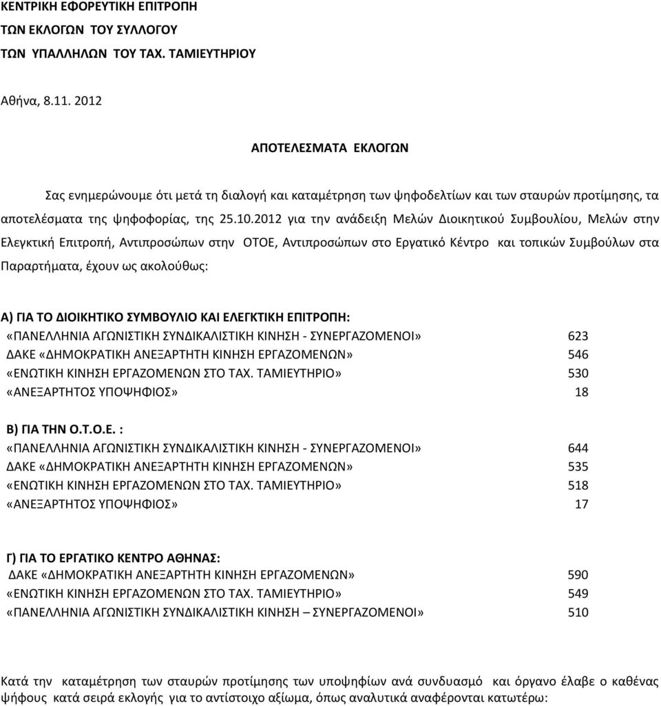 2012 για την ανάδειξη Μελών Διοικητικού Συμβουλίου, Μελών στην Ελεγκτική Επιτροπή, Αντιπροσώπων στην OTOE, Αντιπροσώπων στο Εργατικό Κέντρο και τοπικών Συμβούλων στα Παραρτήματα, έχουν ως ακολούθως: