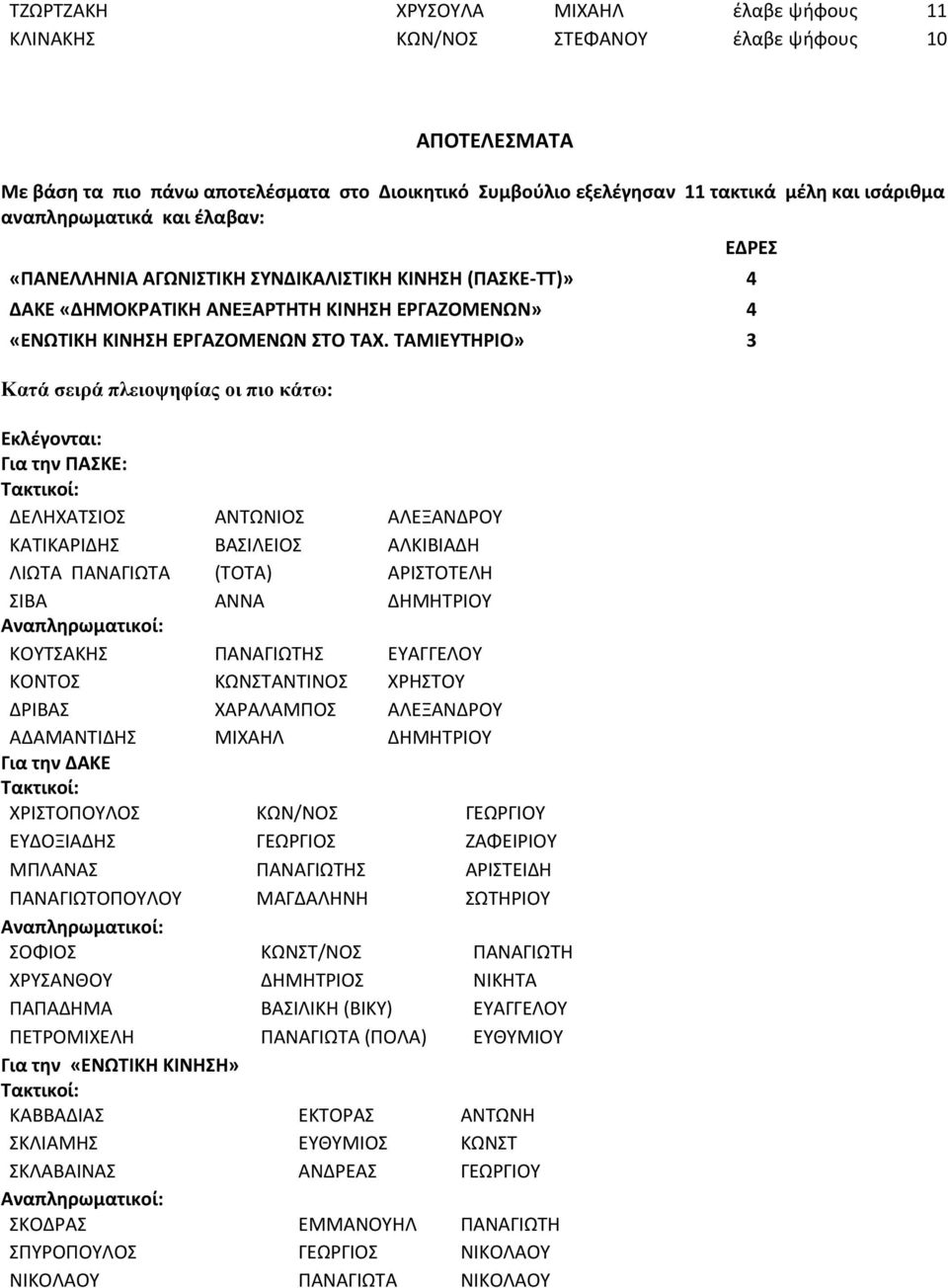 ΤΑΜΙΕΥΤΗΡΙΟ» 3 Κατά σειρά πλειοψηφίας οι πιο κάτω: Εκλέγονται: Για την ΠΑΣΚΕ: Τακτικοί: ΔΕΛΗΧΑΤΣΙΟΣ ΑΝΤΩΝΙΟΣ ΑΛΕΞΑΝΔΡΟΥ ΚΑΤΙΚΑΡΙΔΗΣ ΒΑΣΙΛΕΙΟΣ ΑΛΚΙΒΙΑΔΗ ΛΙΩΤΑ ΠΑΝΑΓΙΩΤΑ (ΤΟΤΑ) ΑΡΙΣΤΟΤΕΛΗ ΣΙΒΑ ΑΝΝΑ