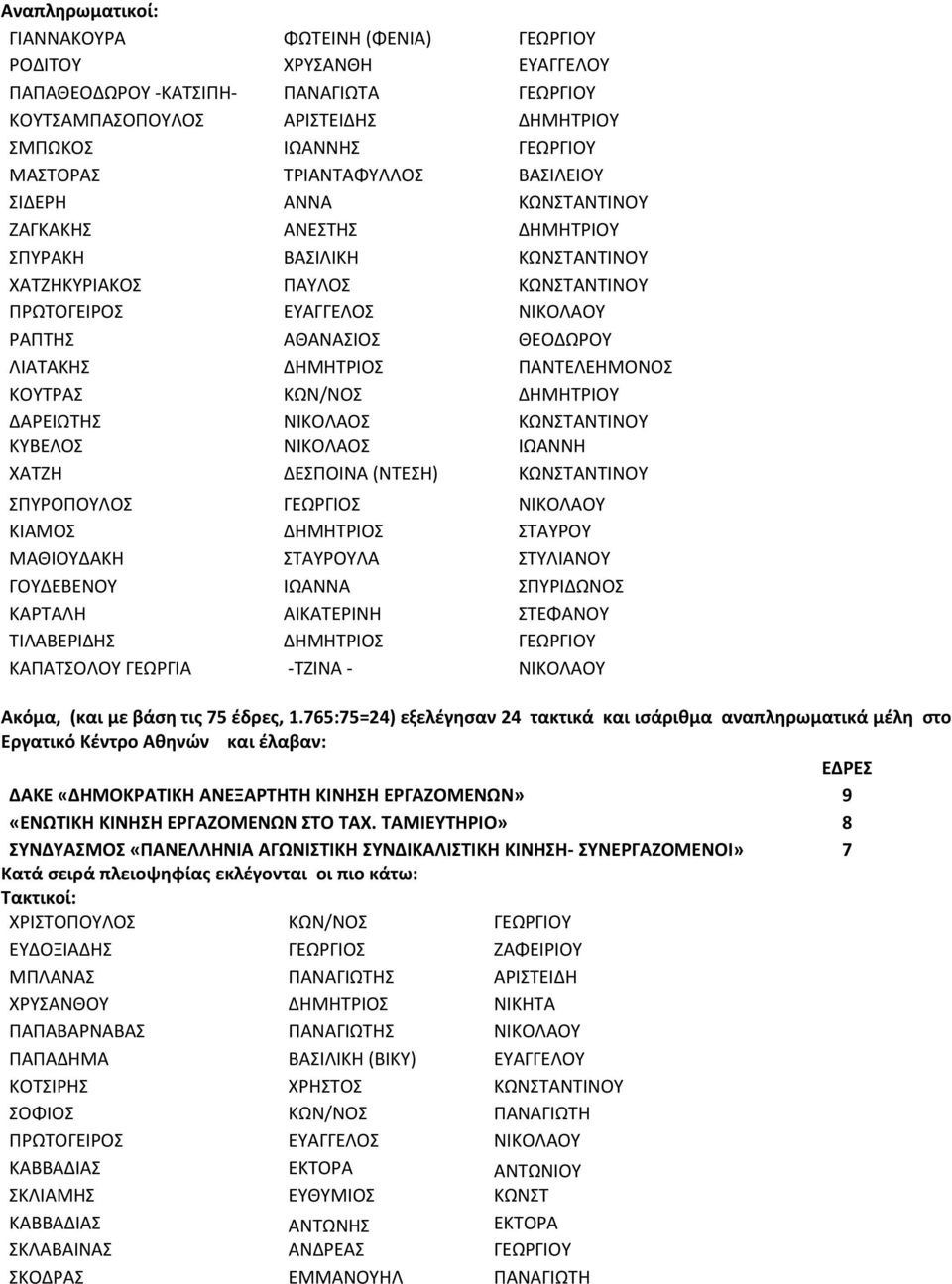 ΛΙΑΤΑΚΗΣ ΔΗΜΗΤΡΙΟΣ ΠΑΝΤΕΛΕΗΜΟΝΟΣ ΚΟΥΤΡΑΣ ΚΩΝ/ΝΟΣ ΔΗΜΗΤΡΙΟΥ ΔΑΡΕΙΩΤΗΣ ΝΙΚΟΛΑΟΣ ΚΩΝΣΤΑΝΤΙΝΟΥ ΚΥΒΕΛΟΣ ΝΙΚΟΛΑΟΣ ΙΩΑΝΝΗ ΧΑΤΖΗ ΔΕΣΠΟΙΝΑ (ΝΤΕΣΗ) ΚΩΝΣΤΑΝΤΙΝΟΥ ΣΠΥΡΟΠΟΥΛΟΣ ΓΕΩΡΓΙΟΣ ΝΙΚΟΛΑΟΥ ΚΙΑΜΟΣ ΔΗΜΗΤΡΙΟΣ