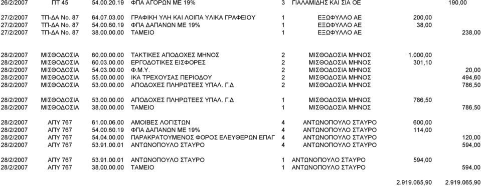 000,00 28/2/2007 ΜΙΣΘΟΔΟΣΙΑ 60.03.00.00 ΕΡΓΟΔΟΤΙΚΕΣ ΕΙΣΦΟΡΕΣ 2 ΜΙΣΘΟΔΟΣΙΑ ΜΗΝΟΣ 301,10 28/2/2007 ΜΙΣΘΟΔΟΣΙΑ 54.03.00.00 Φ.Μ.Υ. 2 ΜΙΣΘΟΔΟΣΙΑ ΜΗΝΟΣ 20,00 28/2/2007 ΜΙΣΘΟΔΟΣΙΑ 55.00.00.00 ΙΚΑ ΤΡΕΧΟΥΣΑΣ ΠΕΡΙΟΔΟΥ 2 ΜΙΣΘΟΔΟΣΙΑ ΜΗΝΟΣ 494,60 28/2/2007 ΜΙΣΘΟΔΟΣΙΑ 53.